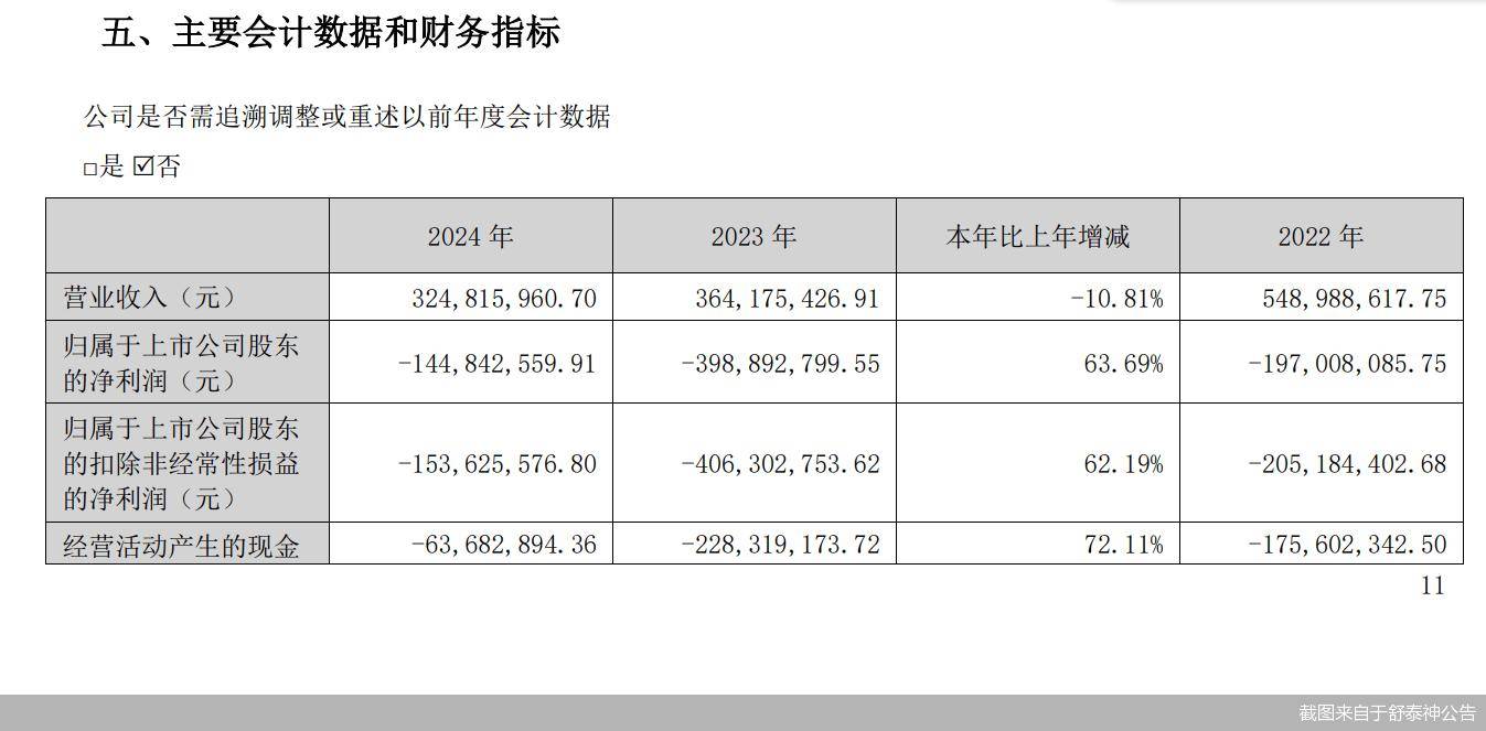 压缩研发难救业绩，舒泰神净利连亏五年