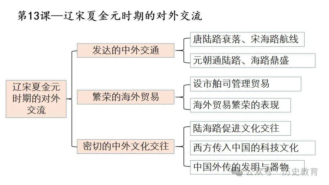部编七下第13课辽宋夏金元时期民族关系发展和社会变化