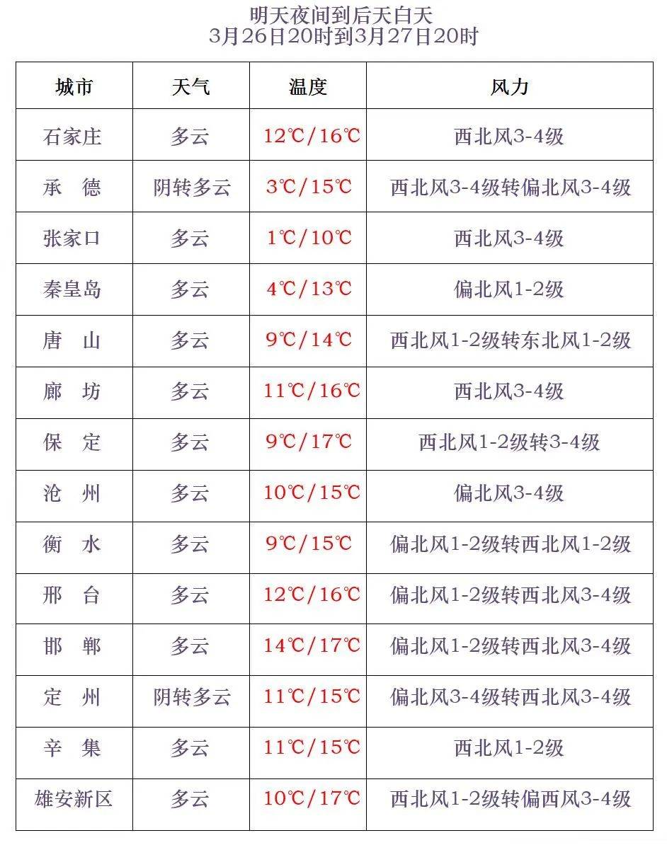 杨村天气预报
