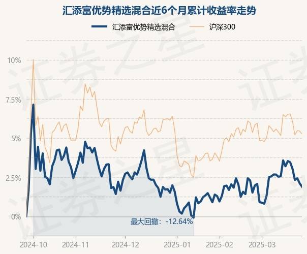 3月26日基金净值：汇添富优势精选混合最新净值2.1917，跌0.41%_重仓股_王栩_单位净值