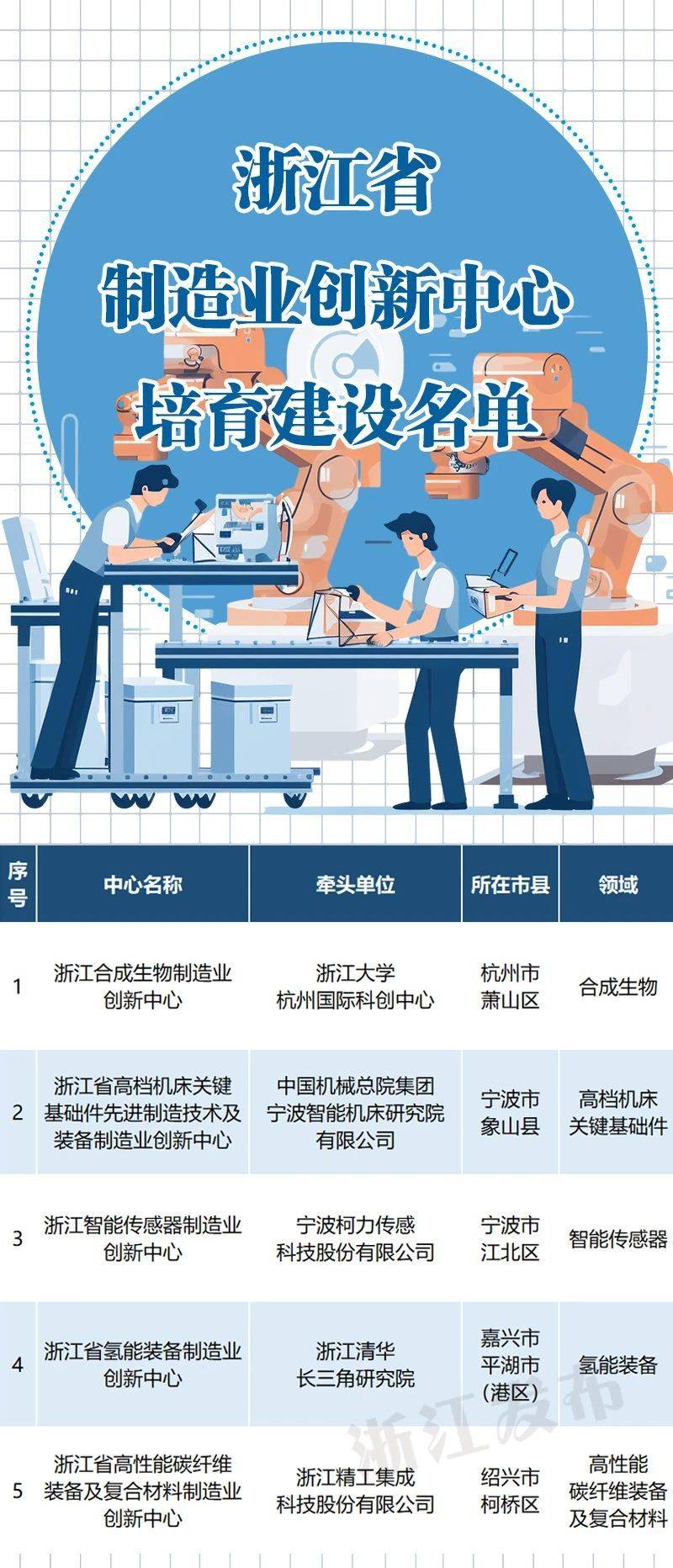 给予专项经费支持！浙江公布新一批省级制造业创新中心名单_建设_单位_新质
