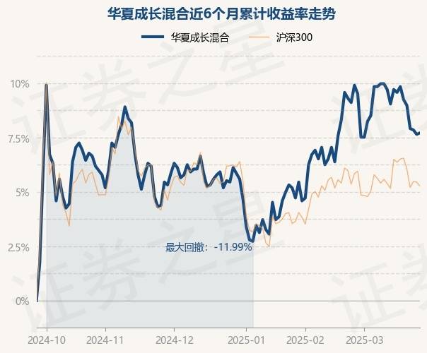 3月26日基金净值：华夏成长混合最新净值0.868，涨0.12%_刘睿聪_郑晓辉_单位净值
