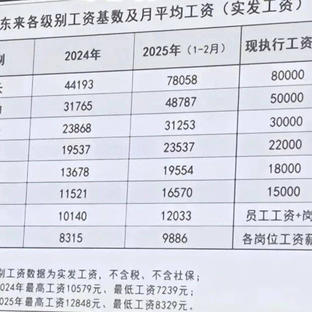 胖东来工资表刷屏!基层员工平均月薪9886元、店长78058元!_于东来_管理层_利润
