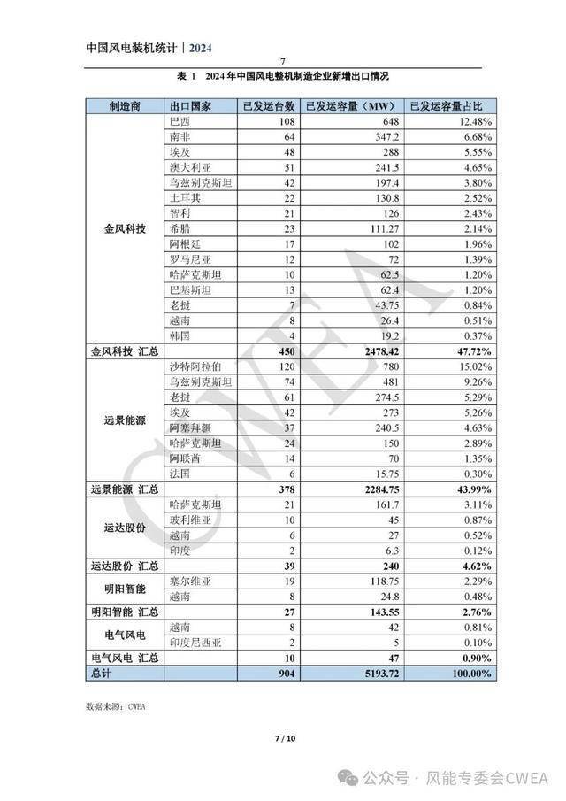 2024年中国风电出口创新高，金风科技等企业大放异彩