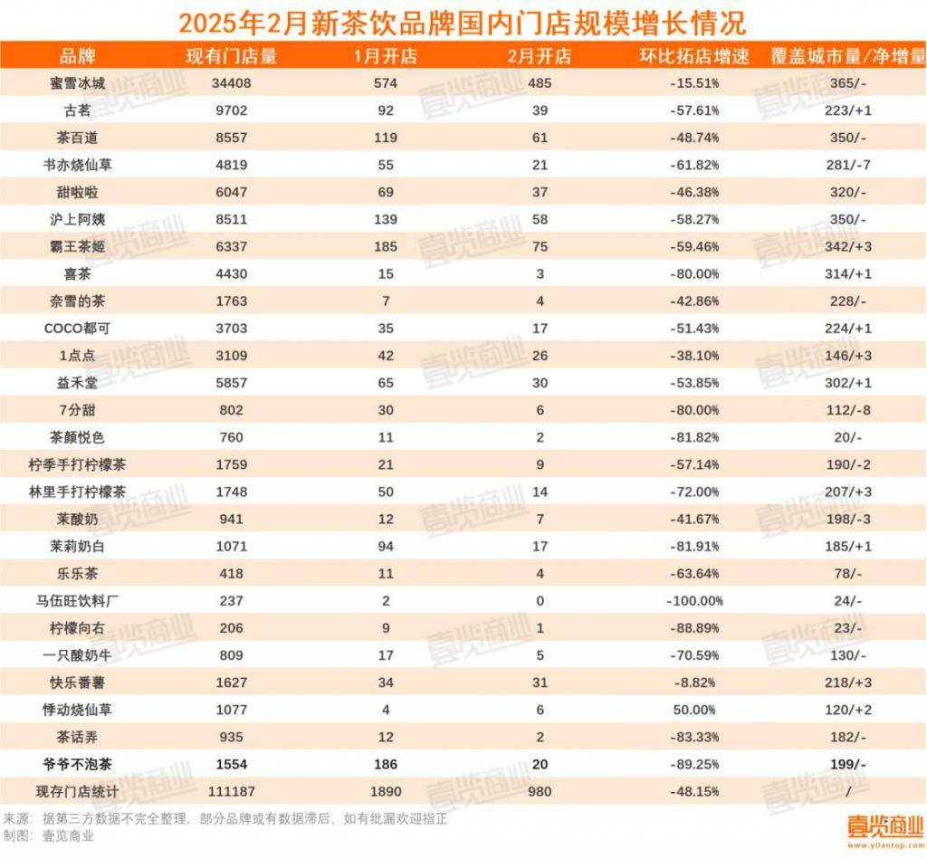 2 月茶饮，开店 980 家，环比减半