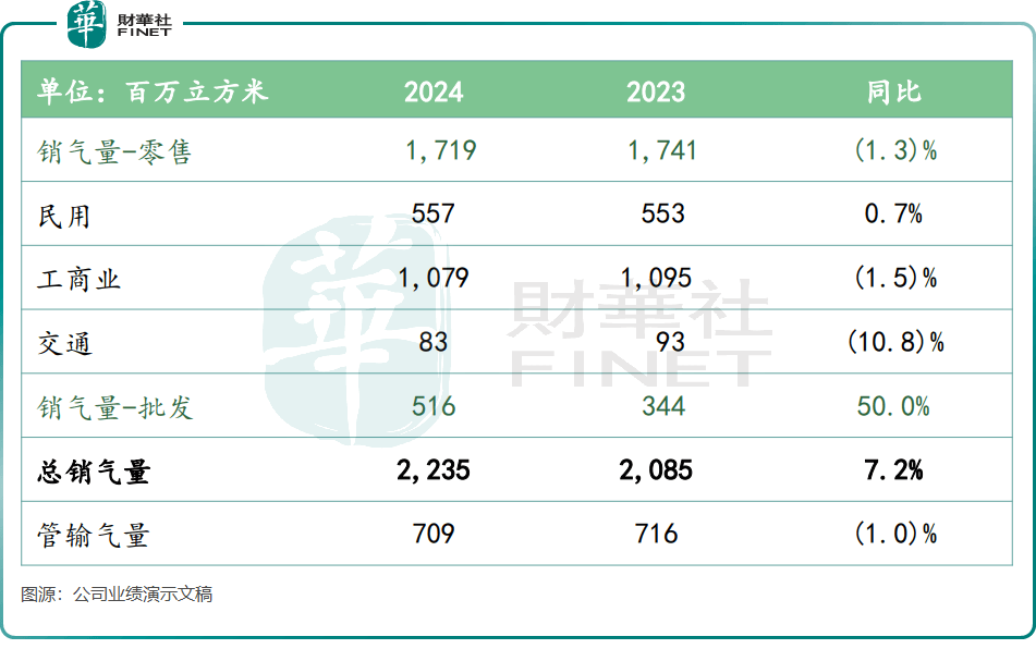 行业逆风下，天伦燃气业绩承压，增值服务强势