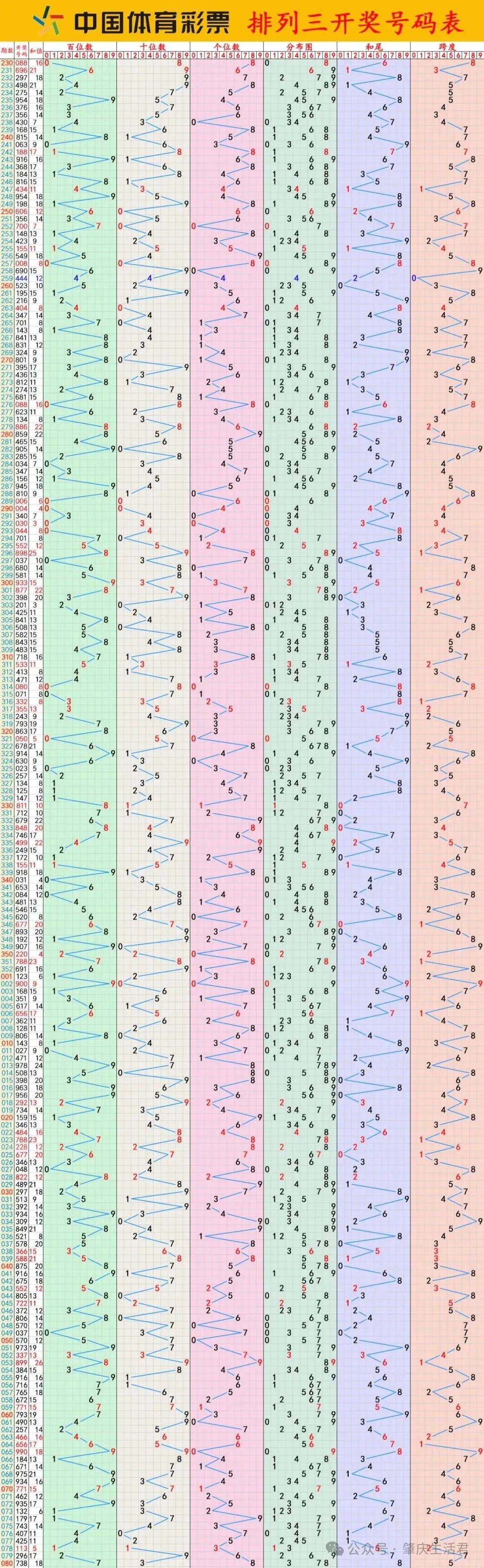 今天排列三走势图最新往期开奖记录完整版,更新至25080期