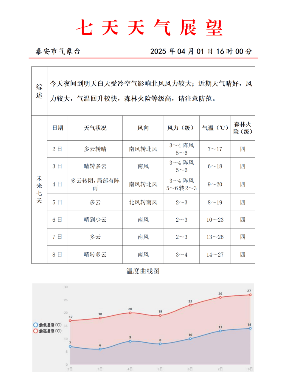 清明天气