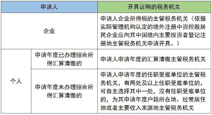 《中国税收居民身份证明》开具新规来啦～