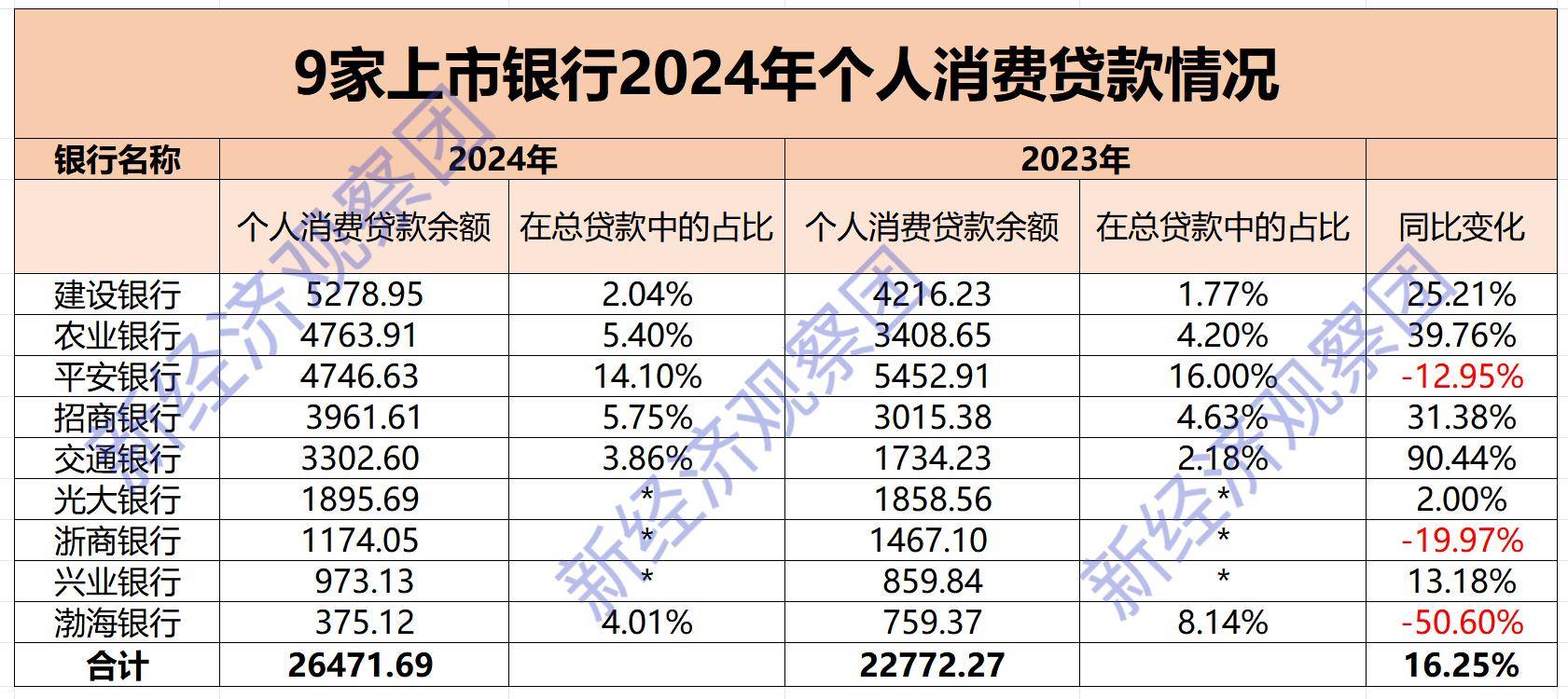 9家上市银行消费贷盘点：3家余额年增千亿, 渤海银行不良率飙至12%