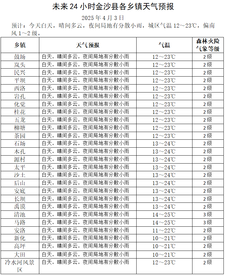 今日温岭天气预报