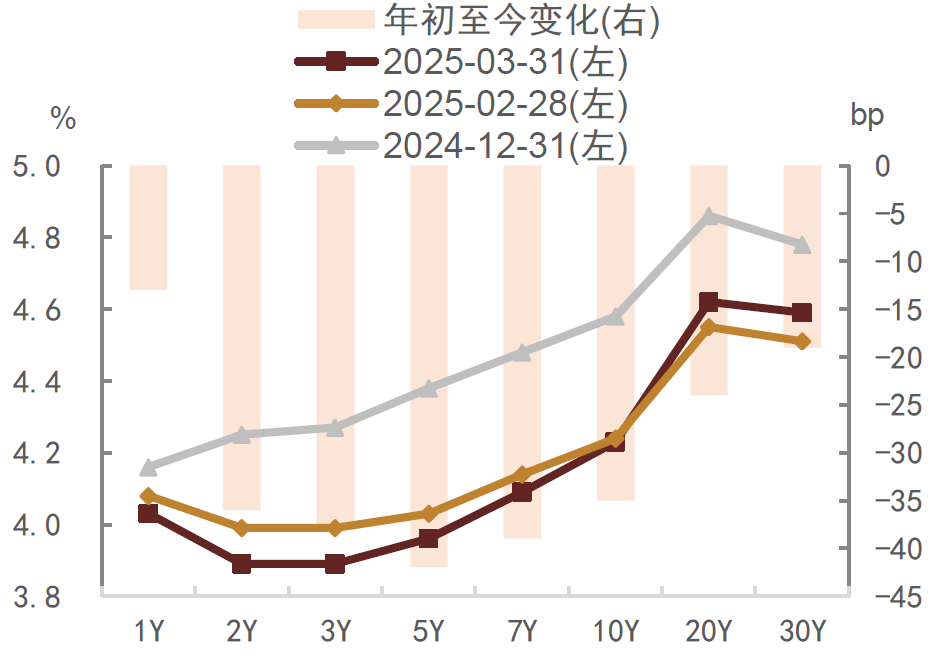 【中金固收·信用】202开云5年二季度境外债市场展望：美债曲线走平把握高息资产(图4)