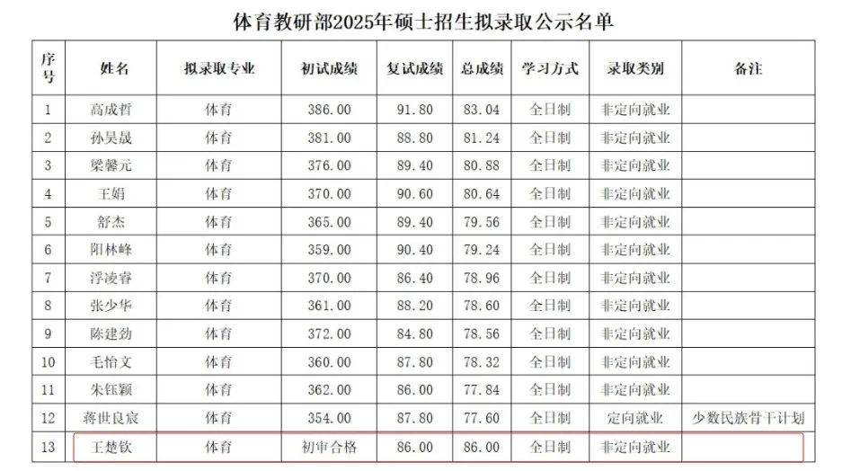 王楚钦再创辉煌：北大体育硕士拟录取，奥运冠军学术之路启航
