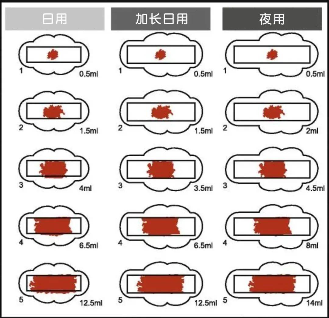 月经3天干净和7天干净哪个好？