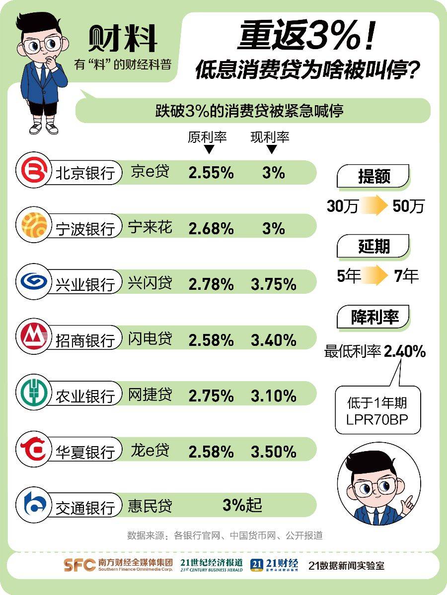 突然，突然刹车！一夜之间损失了3％以下的消费