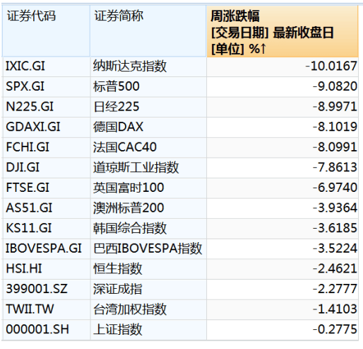 美股超45万亿元蒸发！全球富豪两日损失超39000亿元_纳斯达克指数_财富_市值