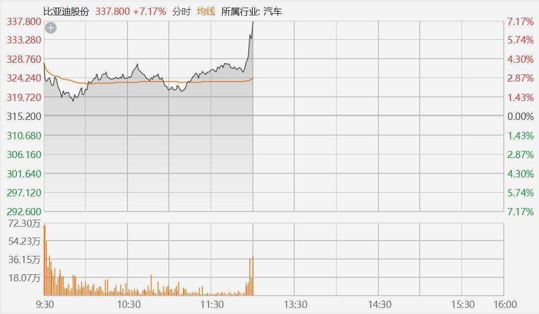 比亚迪股份涨超7%，Q1盈利85亿–100亿同比预增86.04%-118.88%，进一步巩固全球新能源汽车销量第一的地位