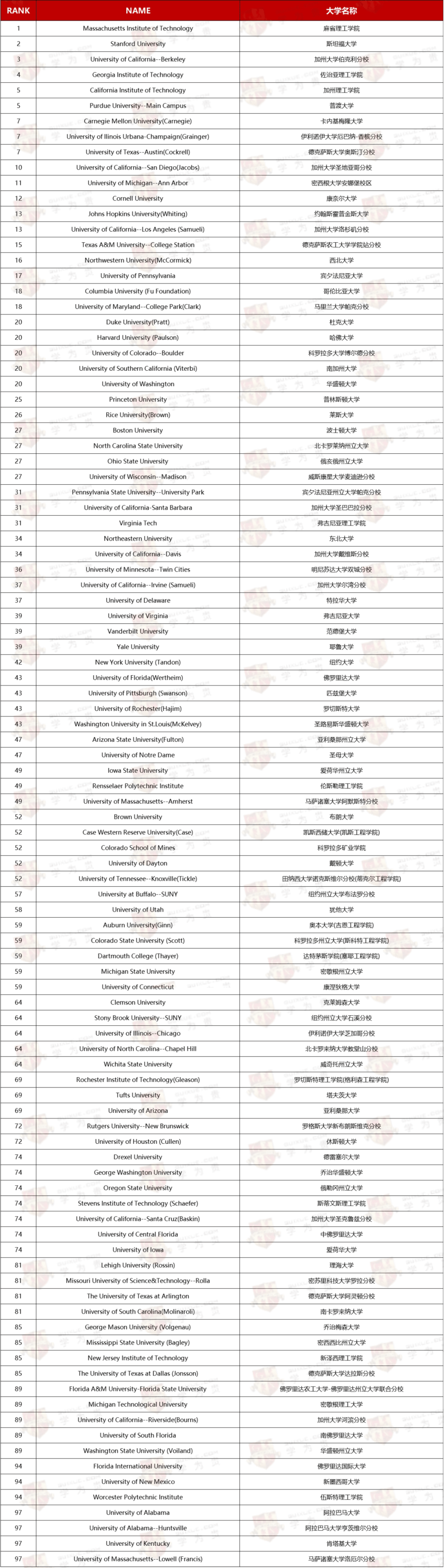 克莱姆森大学留学优势