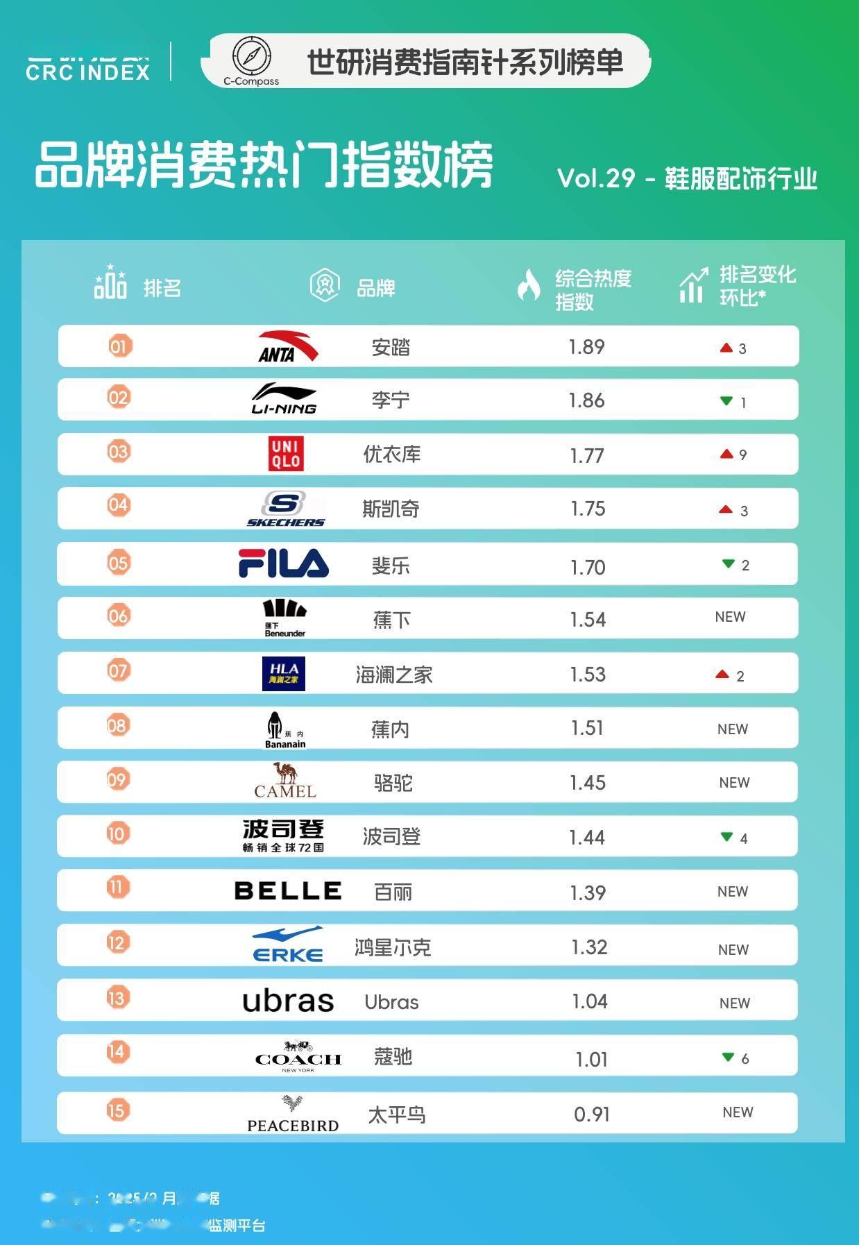 2月鞋服配饰品牌TOP15，点击查看通勤美学｜世研消费指数品牌榜