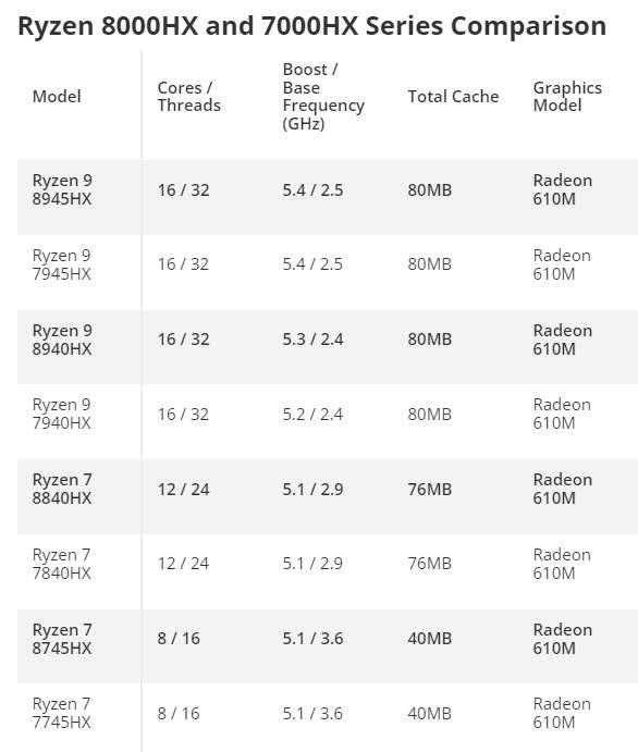 马甲来袭 AMD发布锐龙8000HX系列