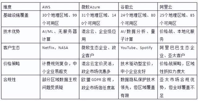 微软、谷歌、阿里云围剿下的亚马逊AWS：云巨头的攻守博弈战