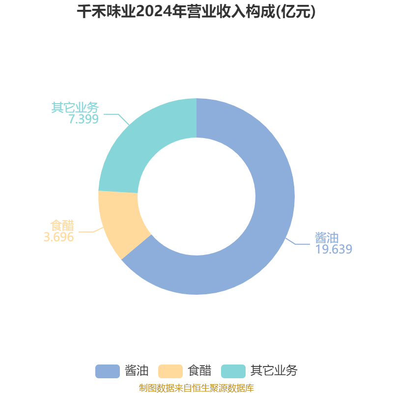 千禾味业:2024年净利润5.14亿元 拟10派5元 千禾味业:2024年净利润5.14亿元 拟10派5元