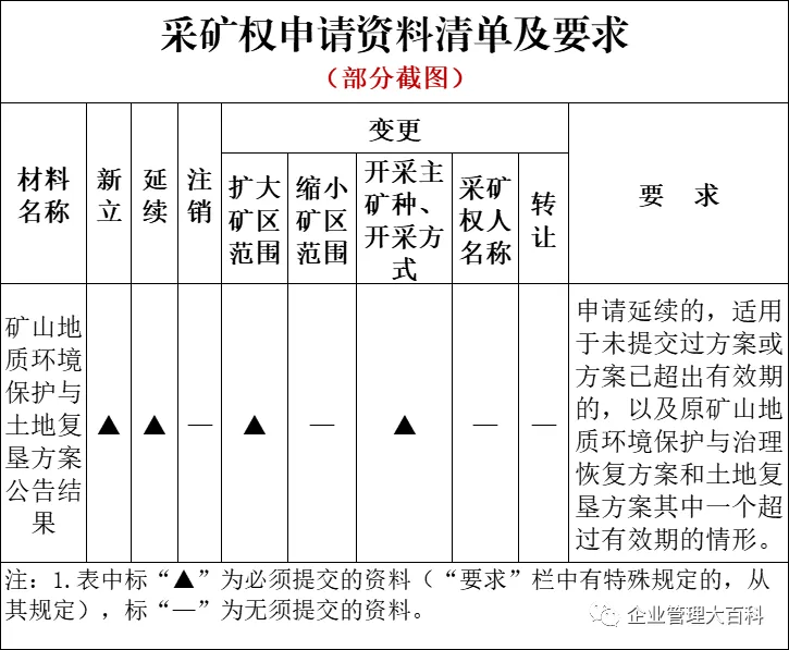 根据《国土资源部办公厅关于做好矿山地质环境保护与土地复垦方案编报有关工作的通知》精神（以下简称《通知》），采矿权申请人在申请办理采矿许可证前，可自行编制或委托有关机构编制《矿山地质环境保护与土地复垦方案》。也就是说，在矿山地质环境保护与恢复治理方案和土地复垦方案合并后，编报相关报告无资质要求。