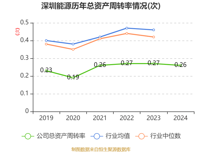 深圳能源：2024年净利润20.05亿元 拟10派1.5元