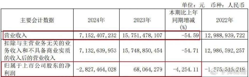 emc易倍平台房地产拖后腿会展难扛大旗北辰实业2024年“亏麻了”