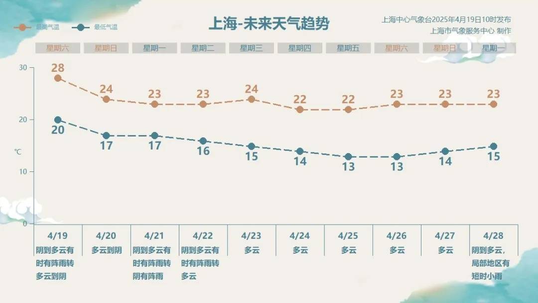 土台风要来上海了！大风大雨天气登场