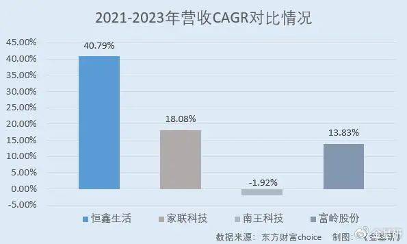 恒鑫生活：一次性餐具市场规模超千亿元 可生半岛体育入口物降解产品收入攀升(图4)