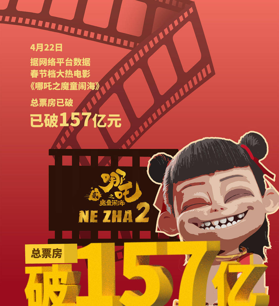 《哪吒2》延长上映至5月31日，目前全球票房破157亿元