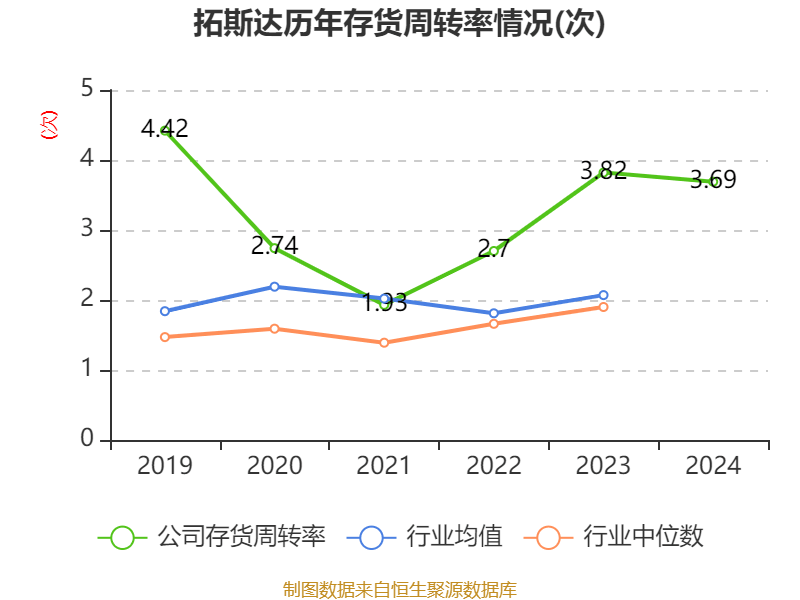 拓斯达:2024年实现营业总收入28.72亿元
