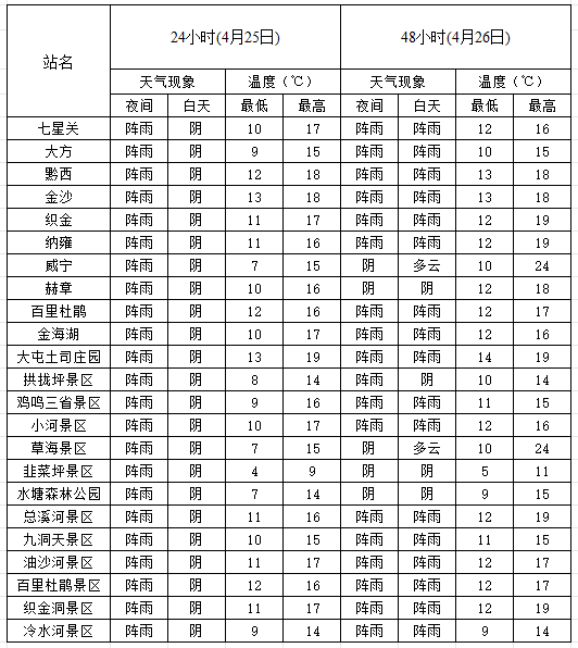 天气预报毕节天气毕节