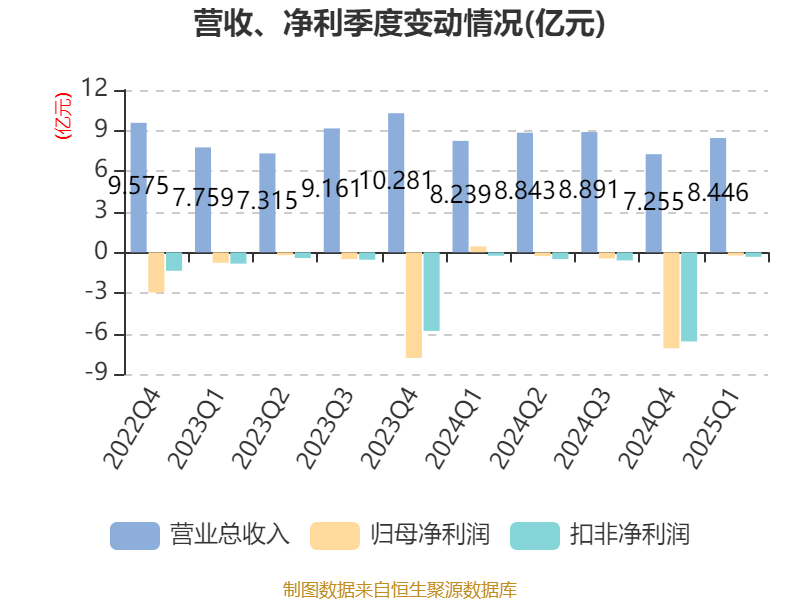 2025年一季度全国规模以上文化及相关产业企业营业收入增长6.2%