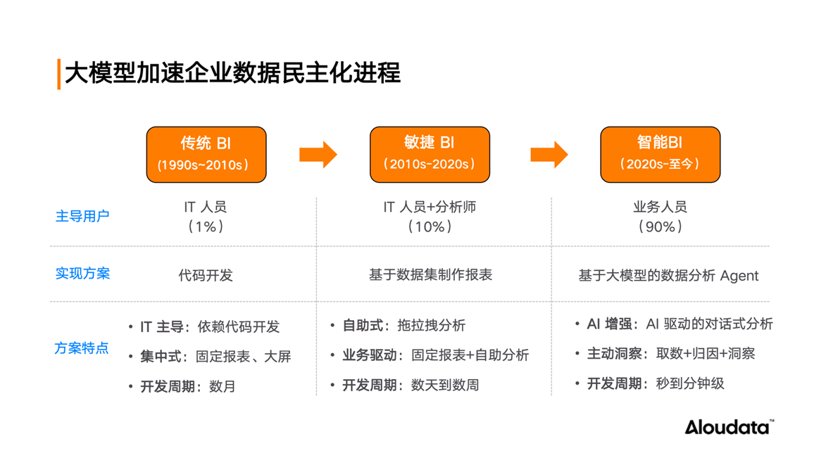 Aloudata Agent首发亮相：以NoETL明细语义层为底座，打造Chat BI智能问数新体验