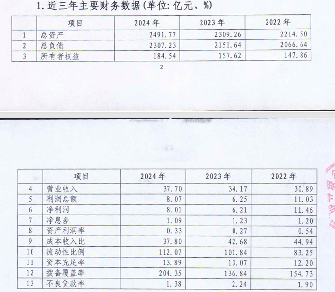 【深度】邯郸银行迎农行系新行长,折价股权三度流拍