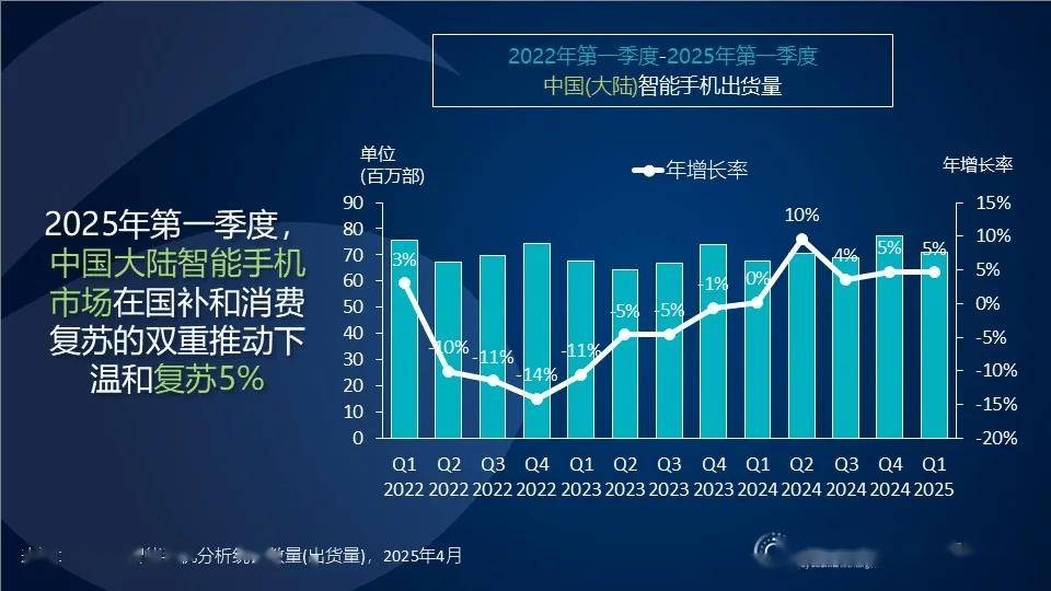 Canalys：今年 Q1 中国智能手机市场同比增长 5%，小米重回第一
