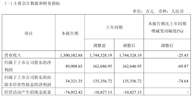 传音控股2025年一季度营收130.04亿元净利润下降近70%