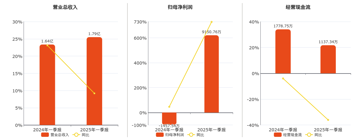 南方精工(002553.SZ):2025年一季报净利润为9150.76万元_公司_同业_总资产周转率