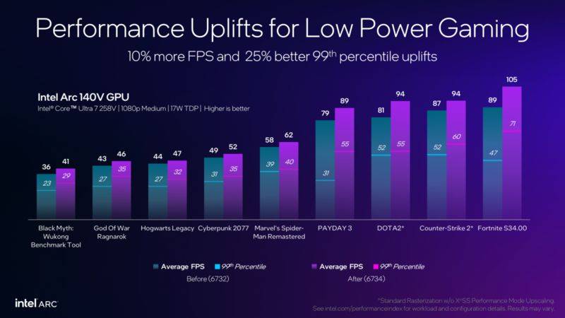 英特尔为锐炫140V/130V核显推新驱动更新 游戏性能平均提升10%