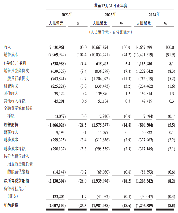 曹操出行2024营收增长37%，净亏损收窄