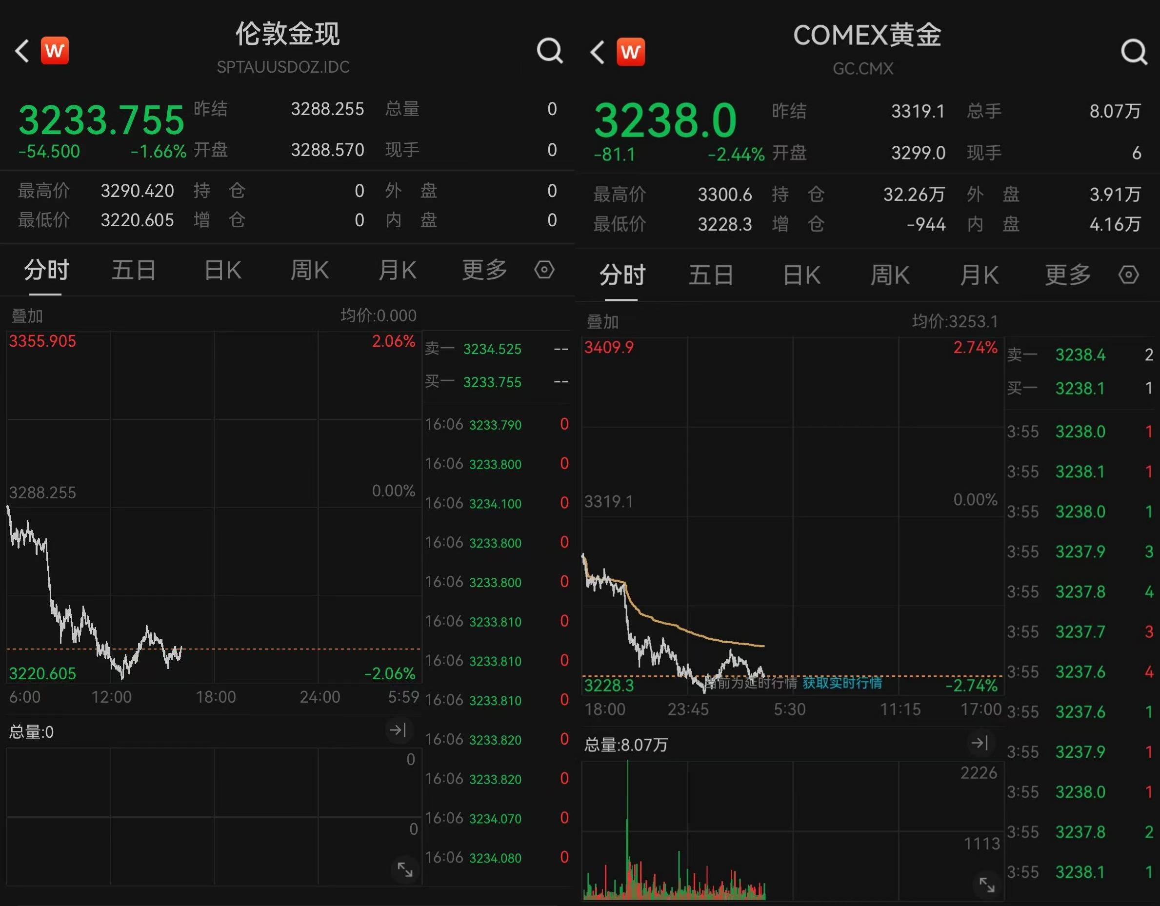 金价跳水!现货黄金跌破3250美元/盎司,有品牌足金克价跌破千元 金价跳水!现货黄金跌破3250美元/盎司,有品牌足金克价跌破千元