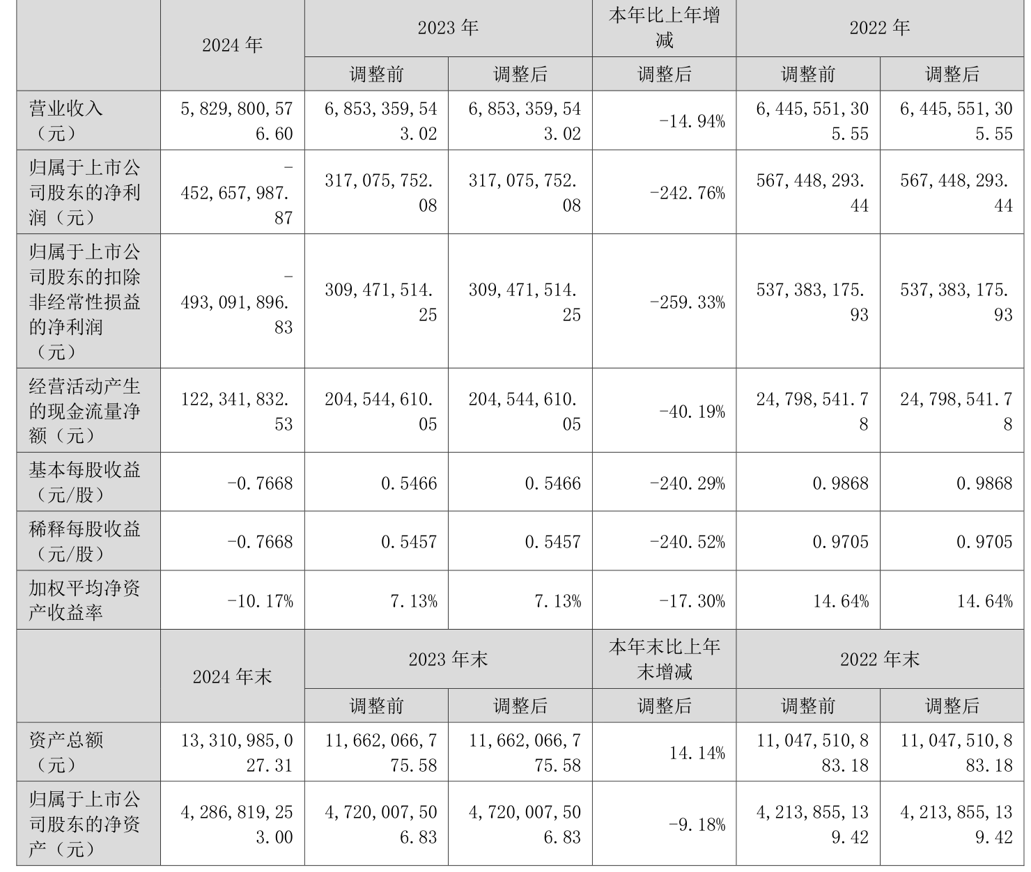 楚天科技：2024年实现营业总收入58.3亿元