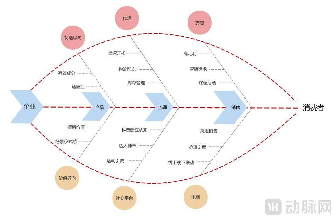 年轻女性的气血焦虑，补出百亿市场