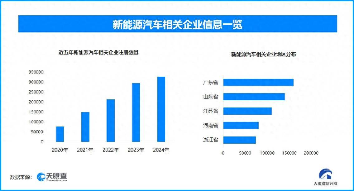 全国现存新能源汽车相关企业超148.7万家