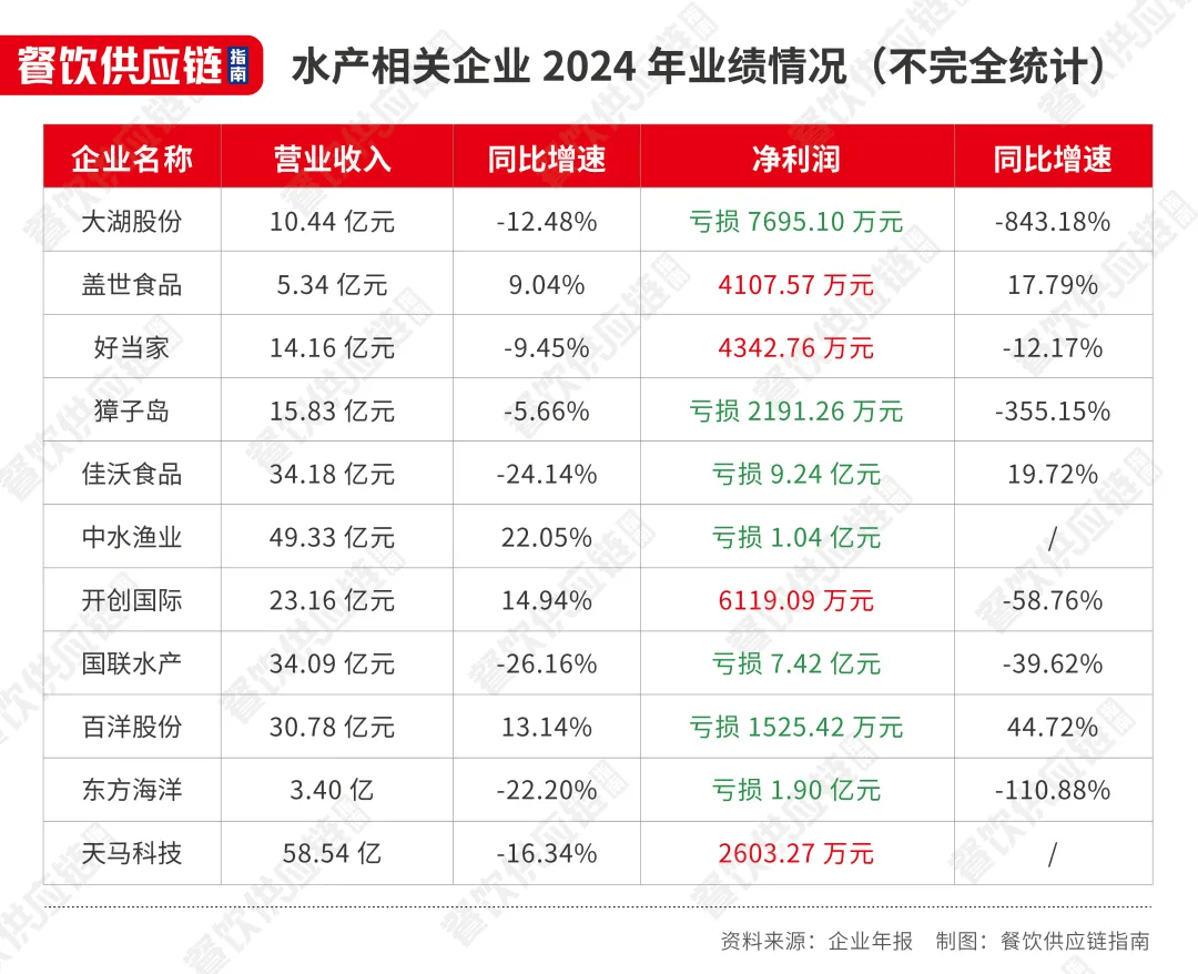 水产巨头集体盯上海外市场