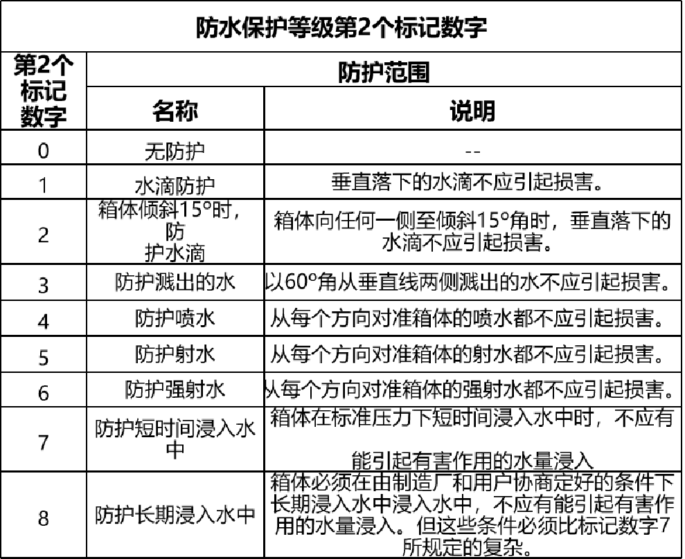 防爆电气设备防爆等级和防护等级介绍