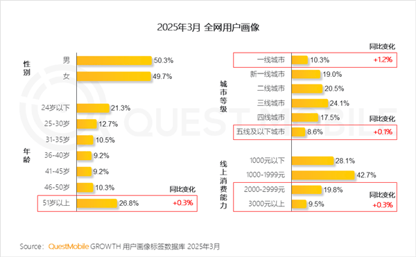 中国移动互联网用户结构变化