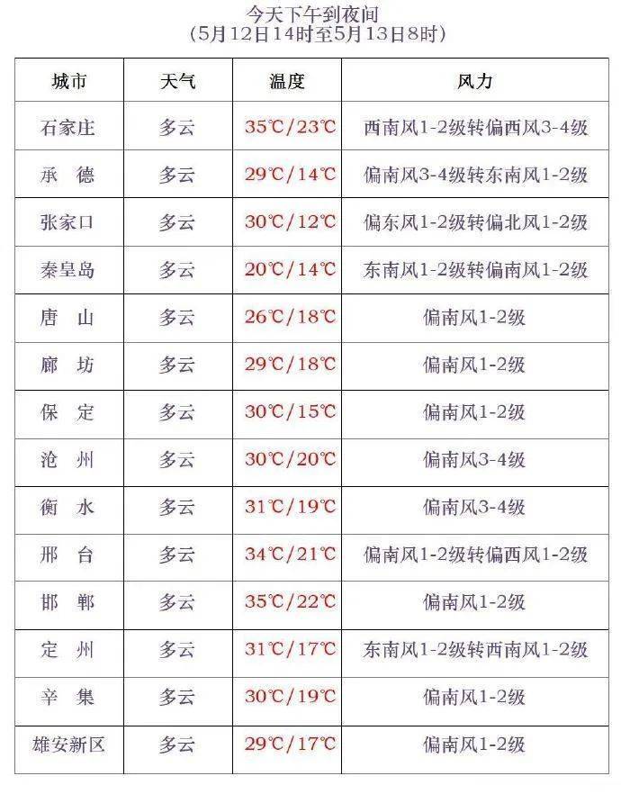 明天河北多地有雨！石家庄最高气温可达36℃（石家庄最高温度和最低温度）